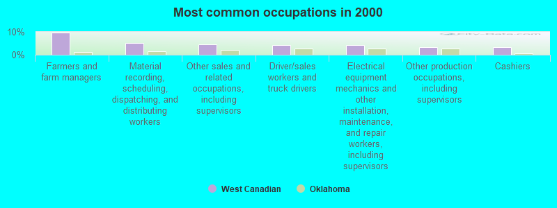 Most common occupations in 2000