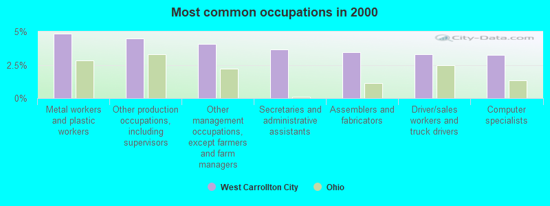 Most common occupations in 2000