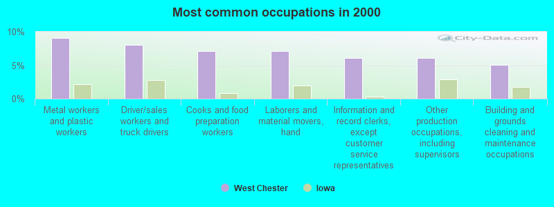 Most common occupations in 2000