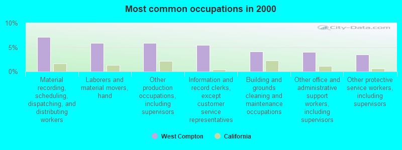 Most common occupations in 2000