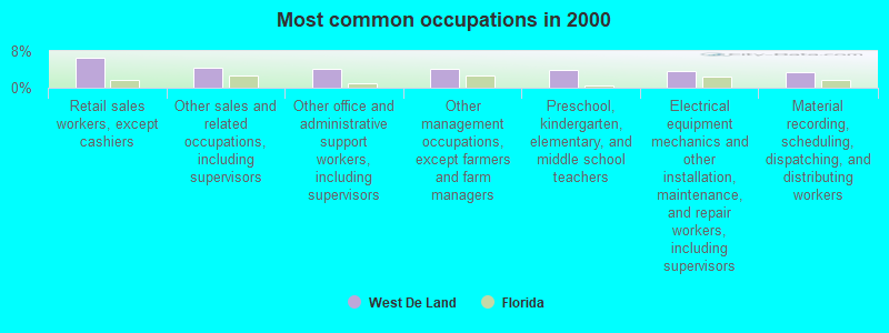 Most common occupations in 2000