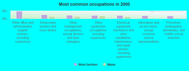 Most common occupations in 2000