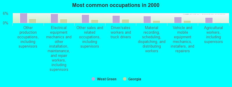 Most common occupations in 2000