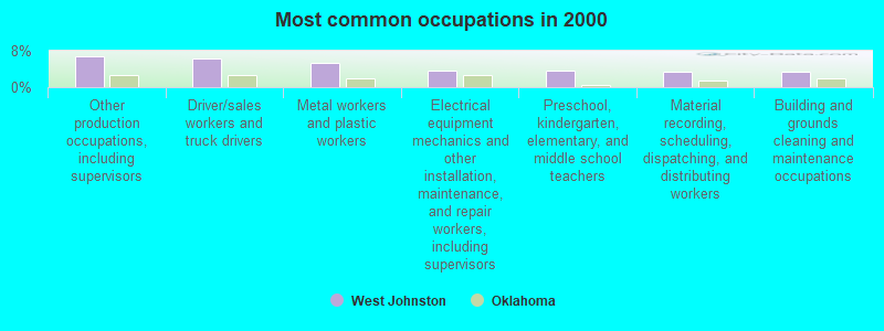 Most common occupations in 2000