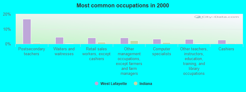 Most common occupations in 2000