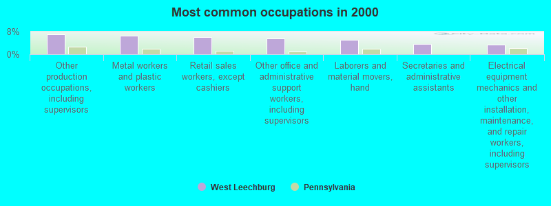 Most common occupations in 2000