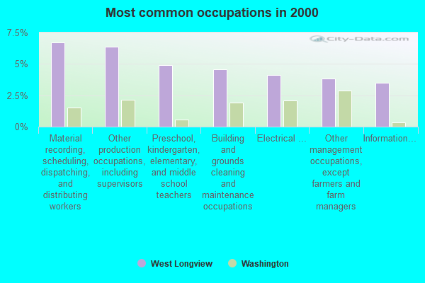 West Longview, Washington (WA 98632) profile population, maps, real