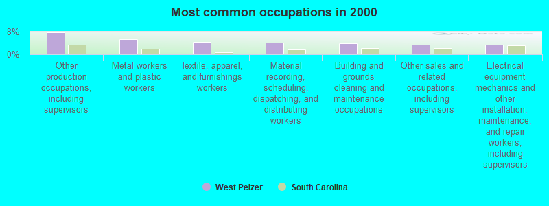 Most common occupations in 2000