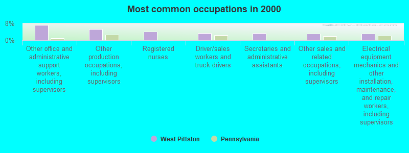 Most common occupations in 2000