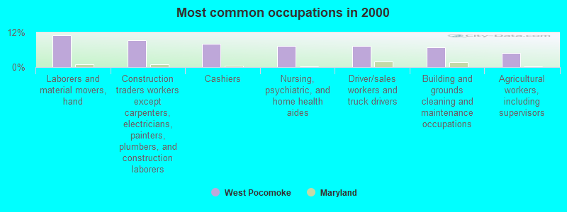 Most common occupations in 2000