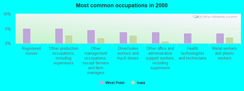 Most common occupations in 2000