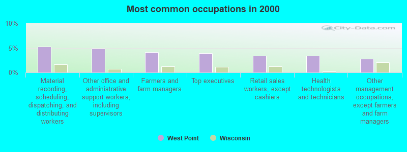 Most common occupations in 2000