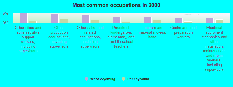 Most common occupations in 2000