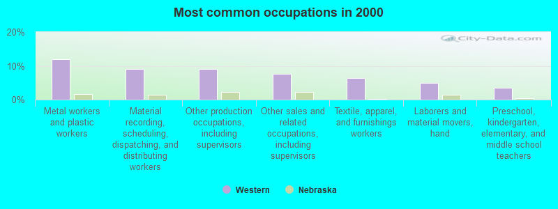 Most common occupations in 2000