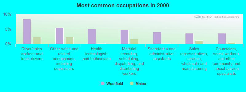 Most common occupations in 2000