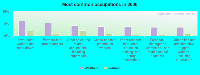 Most common occupations in 2000