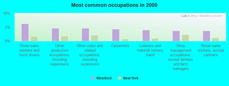 Most common occupations in 2000