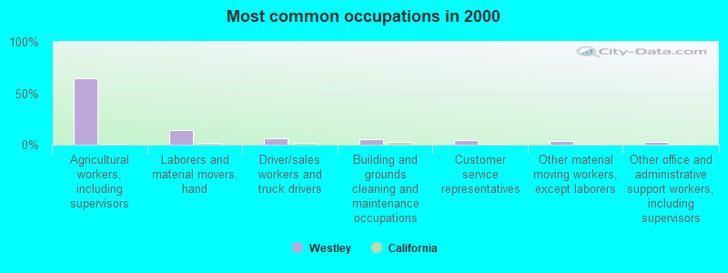 Most common occupations in 2000