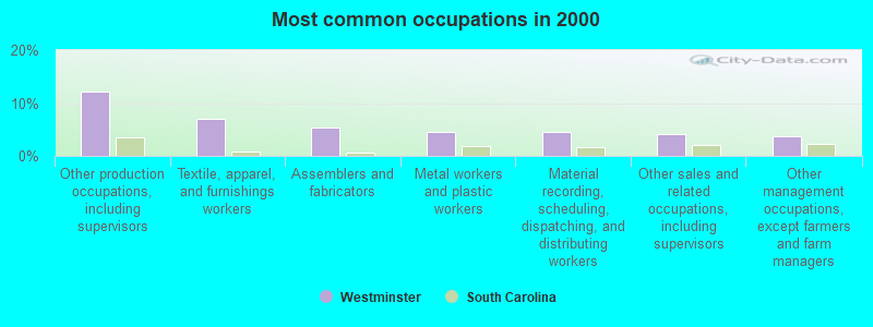 Most common occupations in 2000