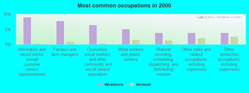 Most common occupations in 2000