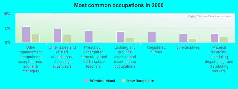 Most common occupations in 2000