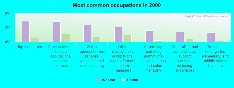 Most common occupations in 2000