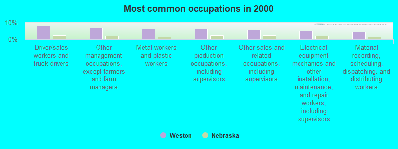 Most common occupations in 2000