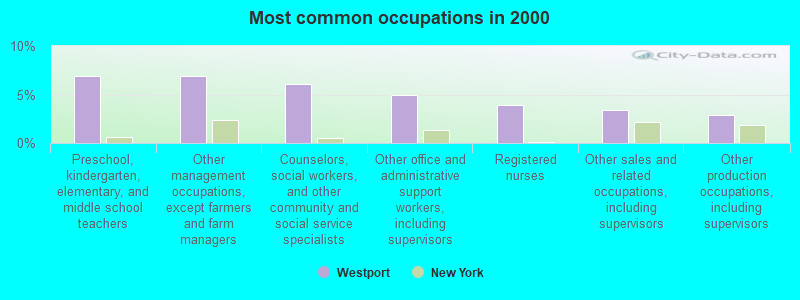 Most common occupations in 2000