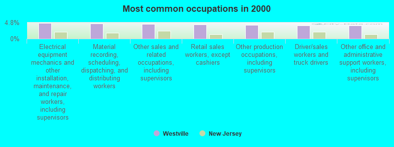 Most common occupations in 2000