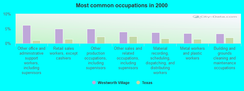 Most common occupations in 2000