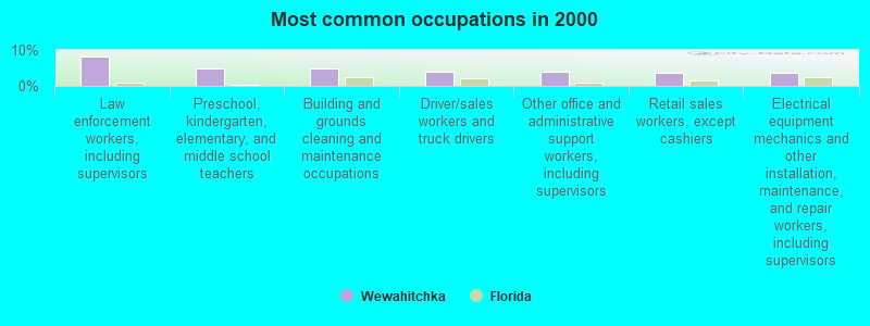 Most common occupations in 2000