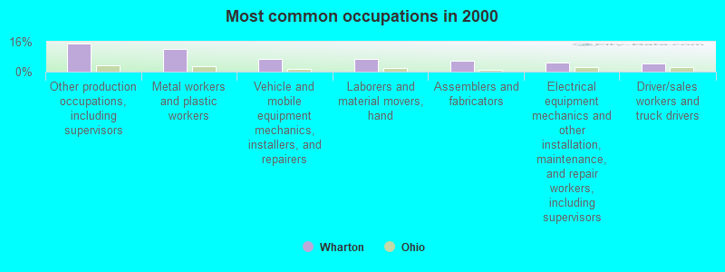 Most common occupations in 2000