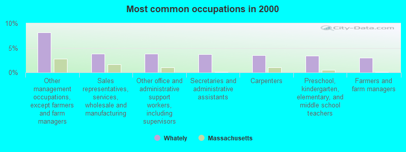 Most common occupations in 2000