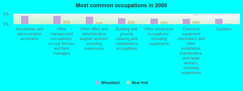 Most common occupations in 2000