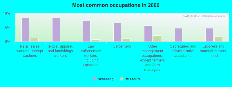 Most common occupations in 2000