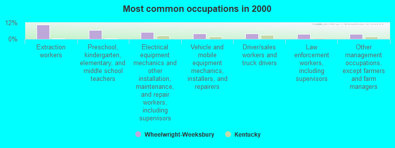 Most common occupations in 2000