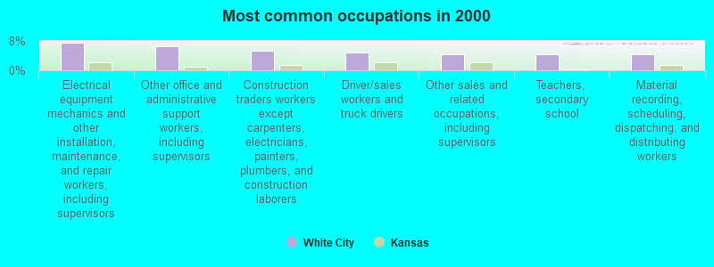 Most common occupations in 2000