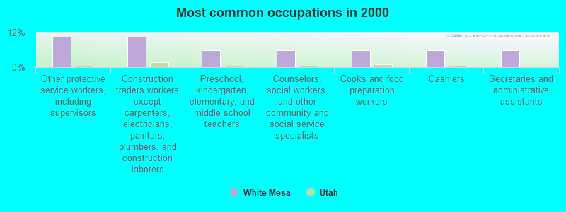 Most common occupations in 2000