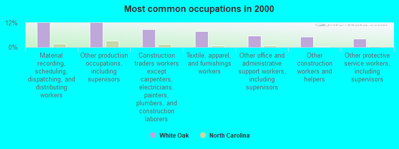 Most common occupations in 2000