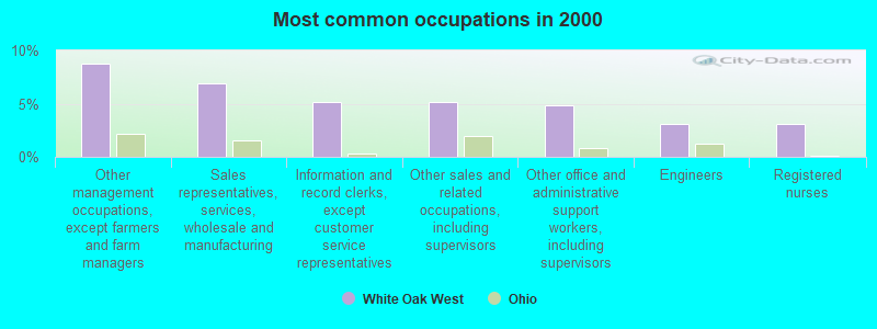 Most common occupations in 2000