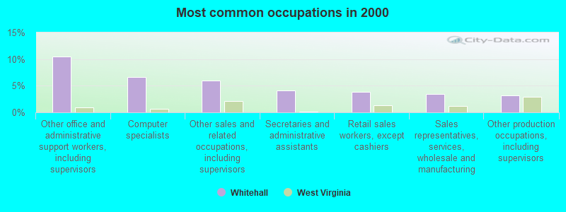 Most common occupations in 2000