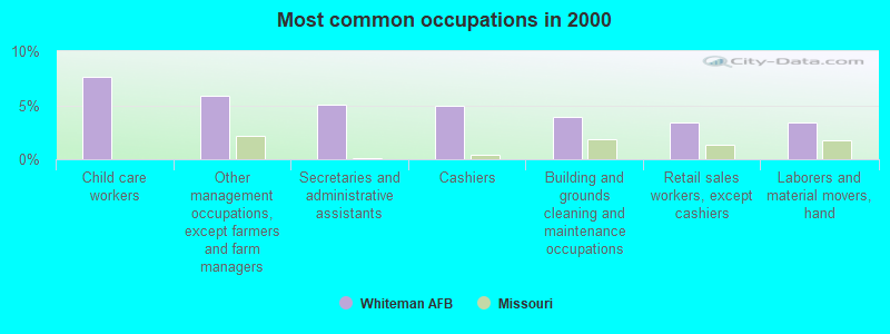 Most common occupations in 2000