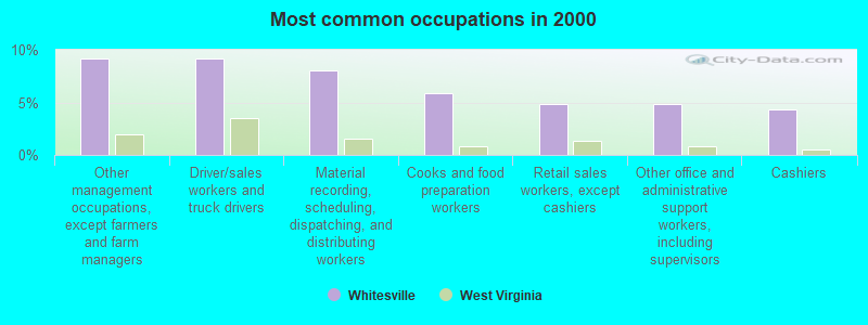 Most common occupations in 2000