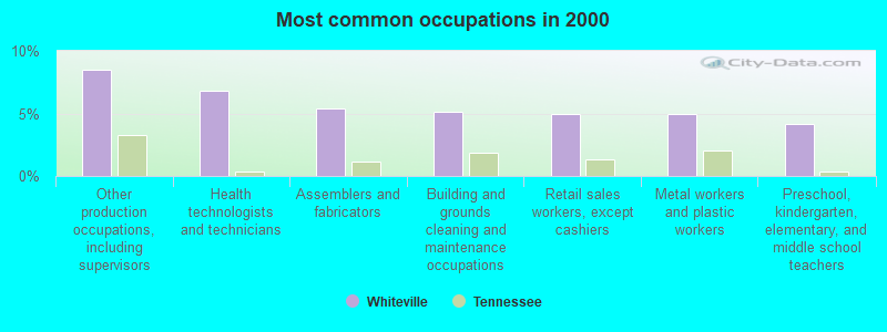 Most common occupations in 2000