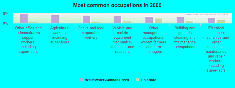 Most common occupations in 2000