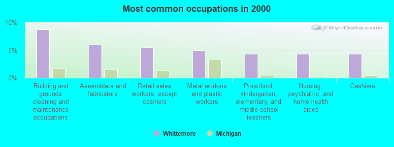 Most common occupations in 2000