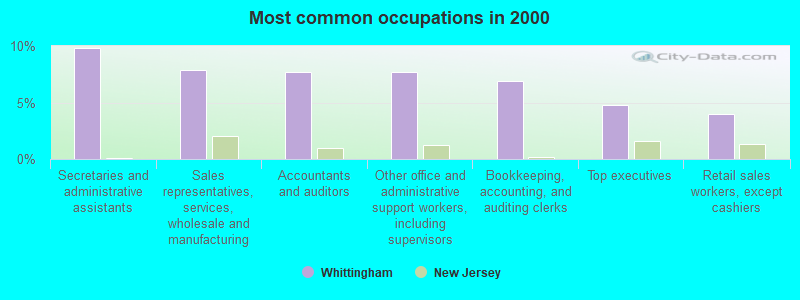 Most common occupations in 2000