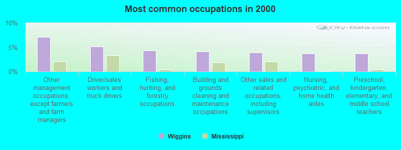 Most common occupations in 2000