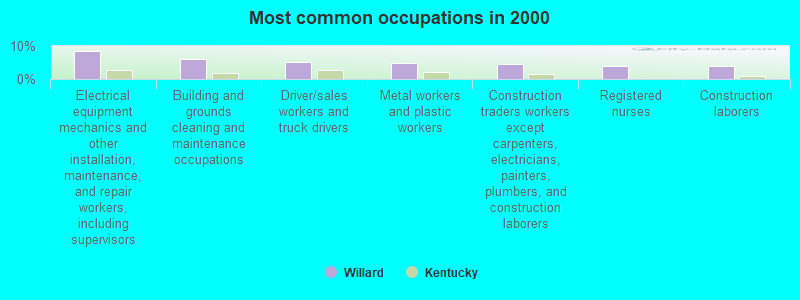 Most common occupations in 2000