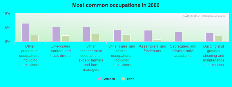 Most common occupations in 2000